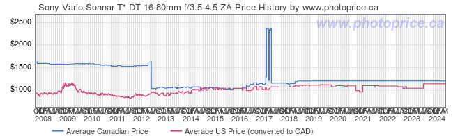 Price History Graph for Sony Vario-Sonnar T* DT 16-80mm f/3.5-4.5 ZA