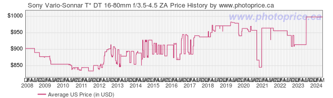 US Price History Graph for Sony Vario-Sonnar T* DT 16-80mm f/3.5-4.5 ZA