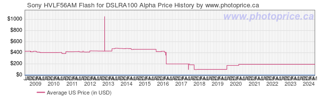 US Price History Graph for Sony HVLF56AM Flash for DSLRA100 Alpha