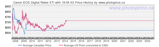 Price History Graph for Canon EOS Digital Rebel XTi with 18-55 Kit