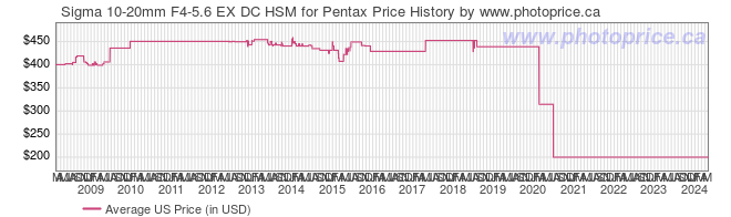 US Price History Graph for Sigma 10-20mm F4-5.6 EX DC HSM for Pentax
