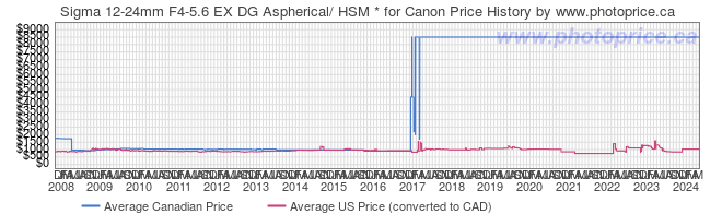 Price History Graph for Sigma 12-24mm F4-5.6 EX DG Aspherical/ HSM * for Canon