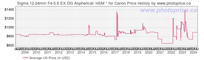 US Price History Graph for Sigma 12-24mm F4-5.6 EX DG Aspherical/ HSM * for Canon