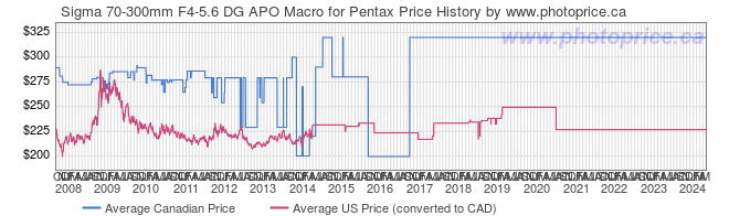 Price History Graph for Sigma 70-300mm F4-5.6 DG APO Macro for Pentax