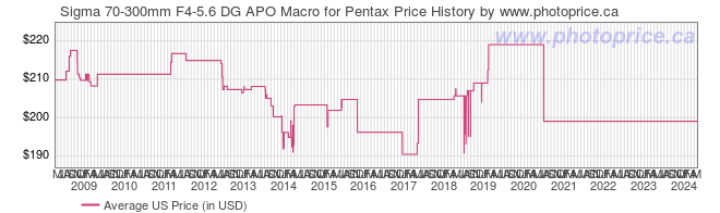 US Price History Graph for Sigma 70-300mm F4-5.6 DG APO Macro for Pentax