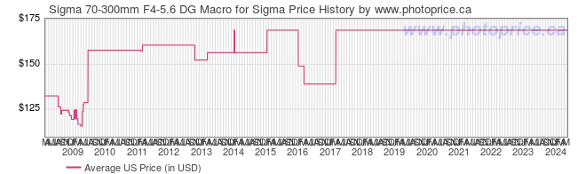 US Price History Graph for Sigma 70-300mm F4-5.6 DG Macro for Sigma