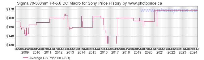 US Price History Graph for Sigma 70-300mm F4-5.6 DG Macro for Sony