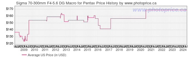 US Price History Graph for Sigma 70-300mm F4-5.6 DG Macro for Pentax