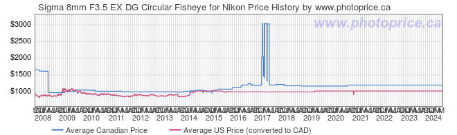 Price History Graph for Sigma 8mm F3.5 EX DG Circular Fisheye for Nikon