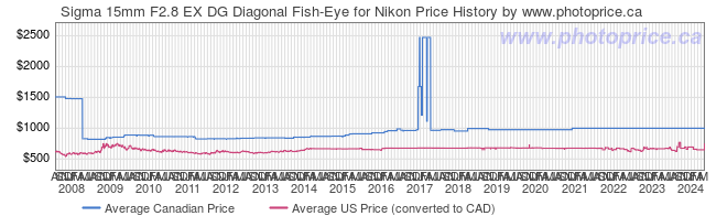 Price History Graph for Sigma 15mm F2.8 EX DG Diagonal Fish-Eye for Nikon