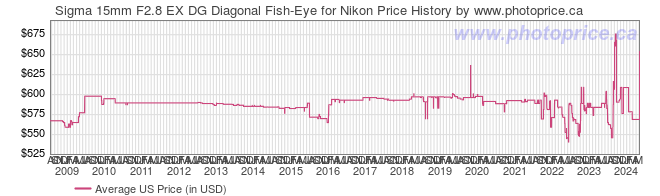 US Price History Graph for Sigma 15mm F2.8 EX DG Diagonal Fish-Eye for Nikon