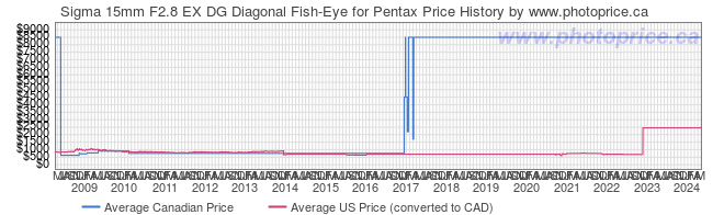 Price History Graph for Sigma 15mm F2.8 EX DG Diagonal Fish-Eye for Pentax