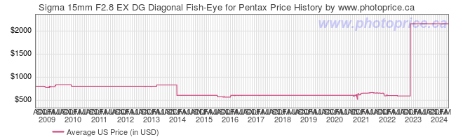 US Price History Graph for Sigma 15mm F2.8 EX DG Diagonal Fish-Eye for Pentax