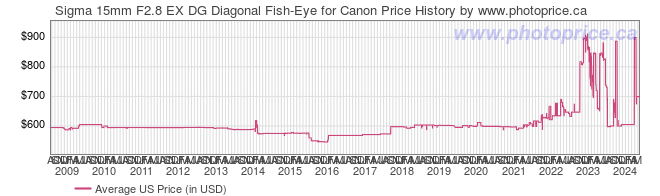 US Price History Graph for Sigma 15mm F2.8 EX DG Diagonal Fish-Eye for Canon