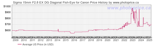 US Price History Graph for Sigma 15mm F2.8 EX DG Diagonal Fish-Eye for Canon