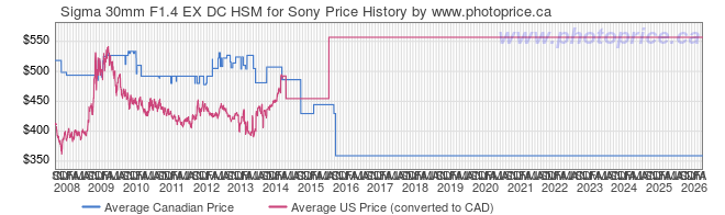 Price History Graph for Sigma 30mm F1.4 EX DC HSM for Sony