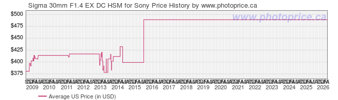 US Price History Graph for Sigma 30mm F1.4 EX DC HSM for Sony