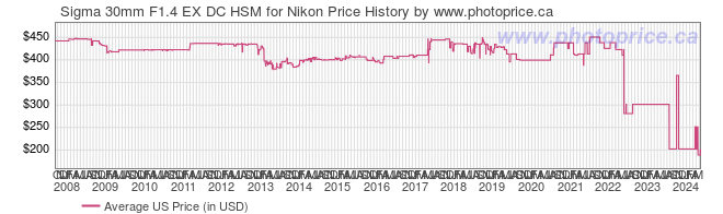 US Price History Graph for Sigma 30mm F1.4 EX DC HSM for Nikon