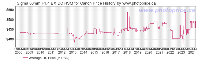 US Price History Graph for Sigma 30mm F1.4 EX DC HSM for Canon