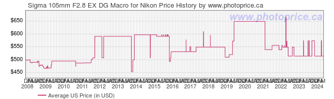US Price History Graph for Sigma 105mm F2.8 EX DG Macro for Nikon