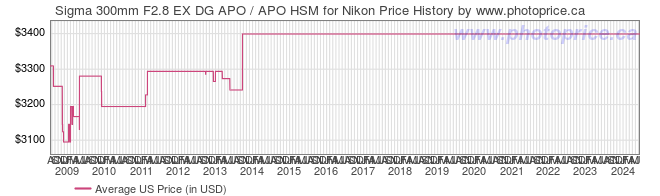 US Price History Graph for Sigma 300mm F2.8 EX DG APO / APO HSM for Nikon