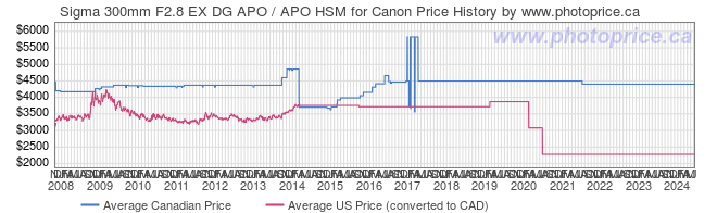 Price History Graph for Sigma 300mm F2.8 EX DG APO / APO HSM for Canon