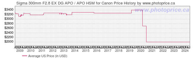 US Price History Graph for Sigma 300mm F2.8 EX DG APO / APO HSM for Canon