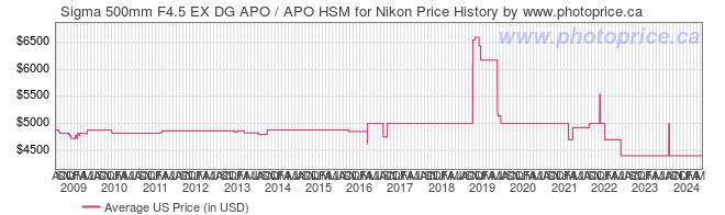 US Price History Graph for Sigma 500mm F4.5 EX DG APO / APO HSM for Nikon