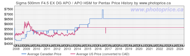 Price History Graph for Sigma 500mm F4.5 EX DG APO / APO HSM for Pentax