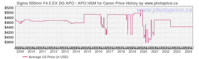 US Price History Graph for Sigma 500mm F4.5 EX DG APO / APO HSM for Canon
