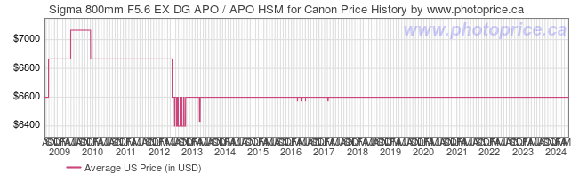 US Price History Graph for Sigma 800mm F5.6 EX DG APO / APO HSM for Canon