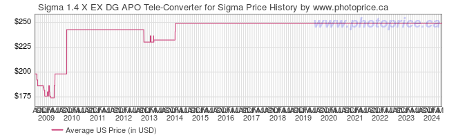 US Price History Graph for Sigma 1.4 X EX DG APO Tele-Converter for Sigma