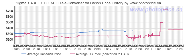 Price History Graph for Sigma 1.4 X EX DG APO Tele-Converter for Canon