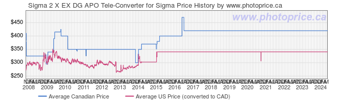 Price History Graph for Sigma 2 X EX DG APO Tele-Converter for Sigma