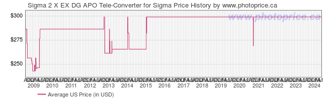 US Price History Graph for Sigma 2 X EX DG APO Tele-Converter for Sigma