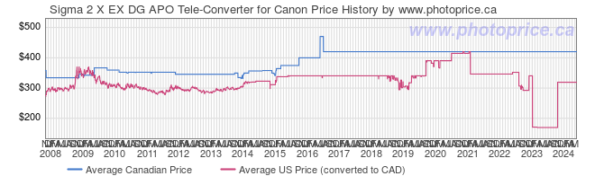 Price History Graph for Sigma 2 X EX DG APO Tele-Converter for Canon