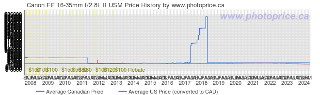 Price History Graph for Canon EF 16-35mm f/2.8L II USM