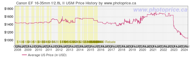 US Price History Graph for Canon EF 16-35mm f/2.8L II USM