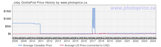 Price History Graph for Joby GorillaPod