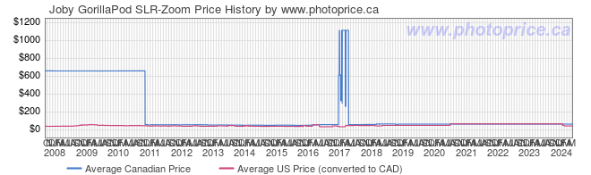 Price History Graph for Joby GorillaPod SLR-Zoom