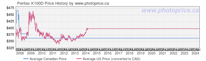 Price History Graph for Pentax K100D