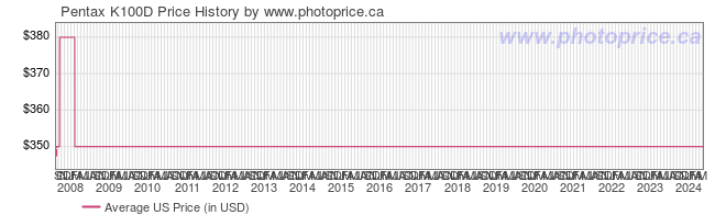 US Price History Graph for Pentax K100D