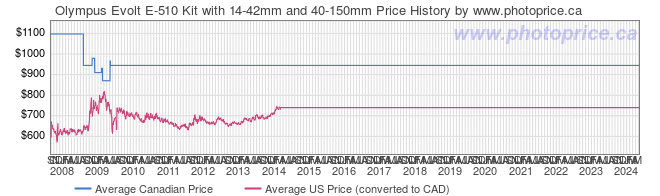 Price History Graph for Olympus Evolt E-510 Kit with 14-42mm and 40-150mm