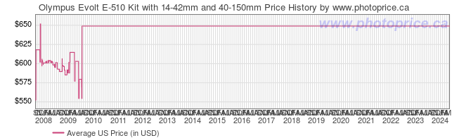 US Price History Graph for Olympus Evolt E-510 Kit with 14-42mm and 40-150mm