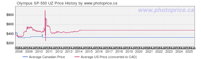Price History Graph for Olympus SP-550 UZ
