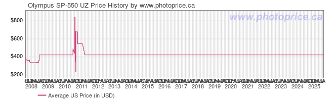 US Price History Graph for Olympus SP-550 UZ
