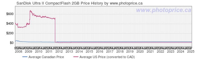 Price History Graph for SanDisk Ultra II CompactFlash 2GB