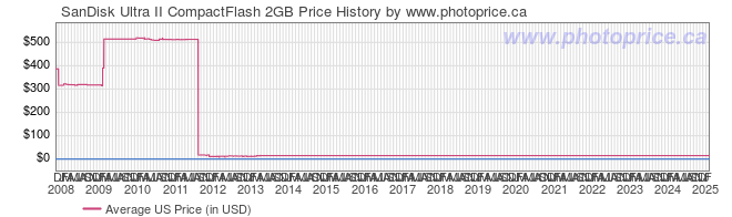 US Price History Graph for SanDisk Ultra II CompactFlash 2GB