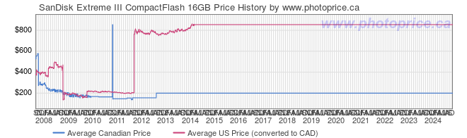 Price History Graph for SanDisk Extreme III CompactFlash 16GB