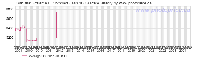 US Price History Graph for SanDisk Extreme III CompactFlash 16GB